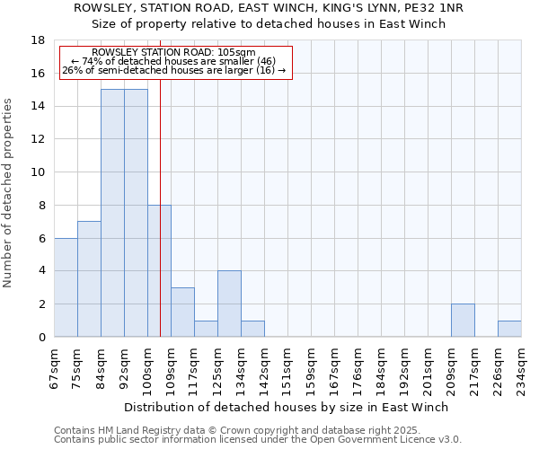 ROWSLEY, STATION ROAD, EAST WINCH, KING'S LYNN, PE32 1NR: Size of property relative to detached houses houses in East Winch