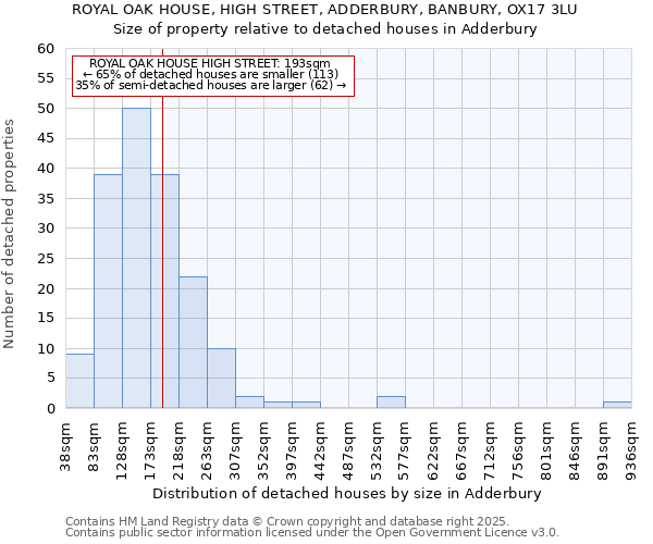 ROYAL OAK HOUSE, HIGH STREET, ADDERBURY, BANBURY, OX17 3LU: Size of property relative to detached houses houses in Adderbury