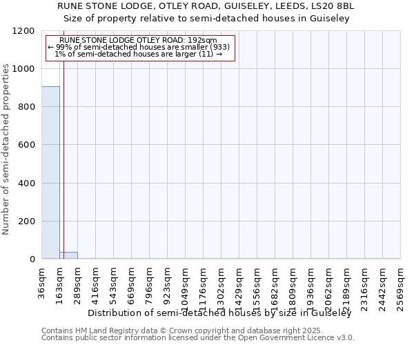 RUNE STONE LODGE, OTLEY ROAD, GUISELEY, LEEDS, LS20 8BL: Size of property relative to semi-detached houses houses in Guiseley