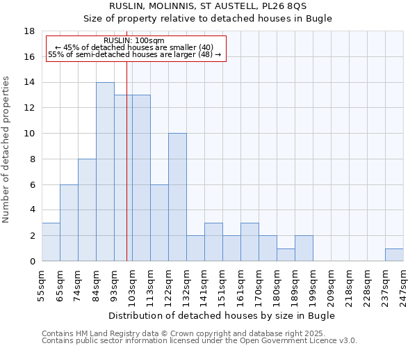 RUSLIN, MOLINNIS, ST AUSTELL, PL26 8QS: Size of property relative to detached houses houses in Bugle