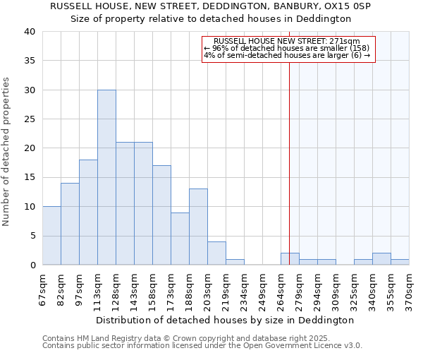 RUSSELL HOUSE, NEW STREET, DEDDINGTON, BANBURY, OX15 0SP: Size of property relative to detached houses houses in Deddington