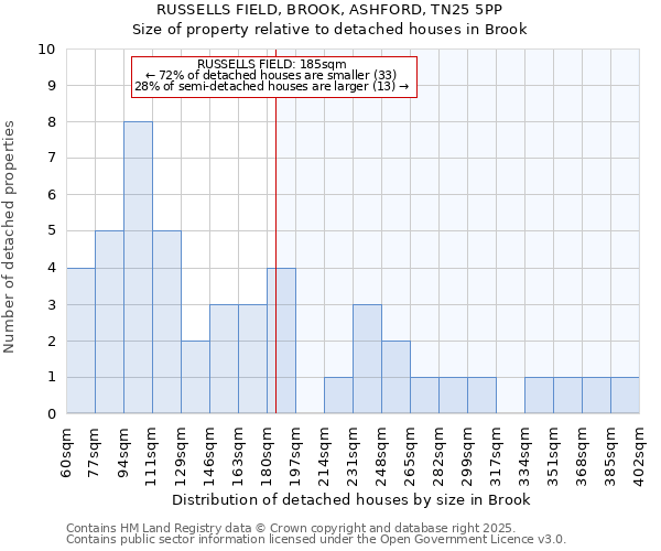 RUSSELLS FIELD, BROOK, ASHFORD, TN25 5PP: Size of property relative to detached houses houses in Brook