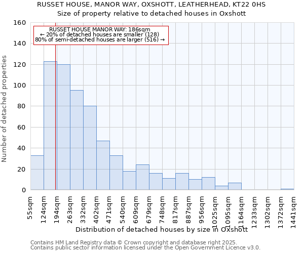 RUSSET HOUSE, MANOR WAY, OXSHOTT, LEATHERHEAD, KT22 0HS: Size of property relative to detached houses houses in Oxshott