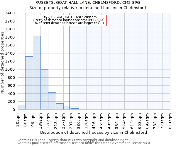 RUSSETS, GOAT HALL LANE, CHELMSFORD, CM2 8PG: Size of property relative to detached houses houses in Chelmsford
