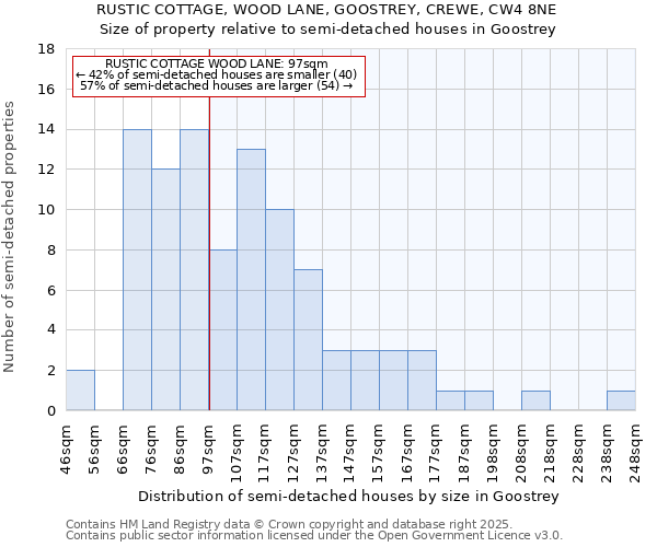 RUSTIC COTTAGE, WOOD LANE, GOOSTREY, CREWE, CW4 8NE: Size of property relative to semi-detached houses houses in Goostrey