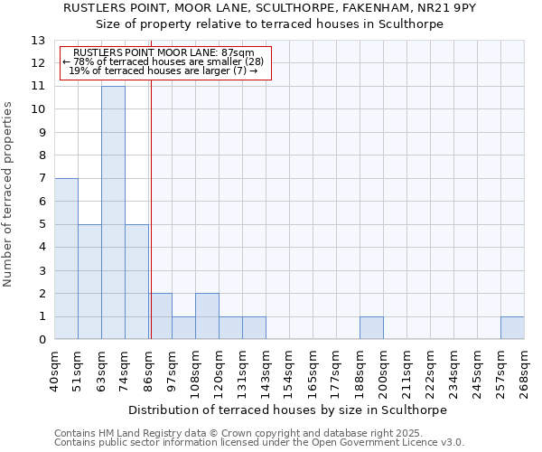 RUSTLERS POINT, MOOR LANE, SCULTHORPE, FAKENHAM, NR21 9PY: Size of property relative to terraced houses houses in Sculthorpe