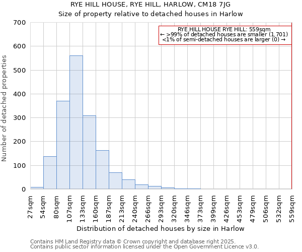 RYE HILL HOUSE, RYE HILL, HARLOW, CM18 7JG: Size of property relative to detached houses houses in Harlow