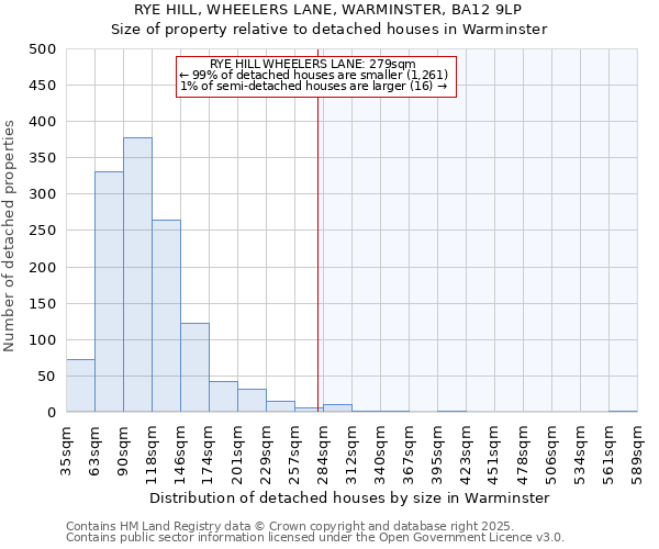 RYE HILL, WHEELERS LANE, WARMINSTER, BA12 9LP: Size of property relative to detached houses houses in Warminster
