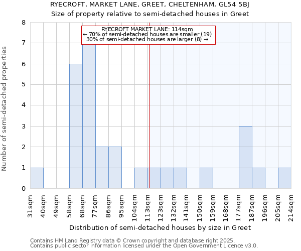 RYECROFT, MARKET LANE, GREET, CHELTENHAM, GL54 5BJ: Size of property relative to semi-detached houses houses in Greet
