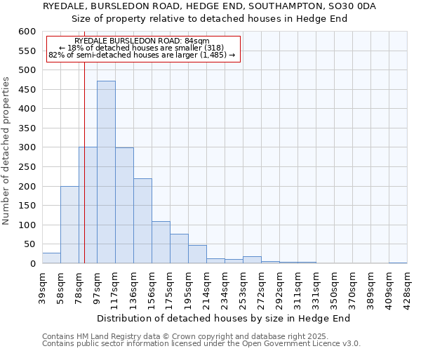 RYEDALE, BURSLEDON ROAD, HEDGE END, SOUTHAMPTON, SO30 0DA: Size of property relative to detached houses houses in Hedge End
