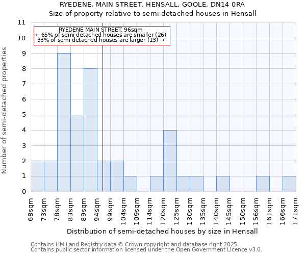 RYEDENE, MAIN STREET, HENSALL, GOOLE, DN14 0RA: Size of property relative to semi-detached houses houses in Hensall