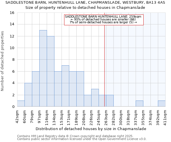 SADDLESTONE BARN, HUNTENHULL LANE, CHAPMANSLADE, WESTBURY, BA13 4AS: Size of property relative to detached houses houses in Chapmanslade