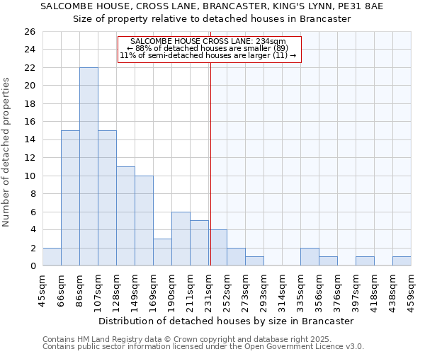 SALCOMBE HOUSE, CROSS LANE, BRANCASTER, KING'S LYNN, PE31 8AE: Size of property relative to detached houses houses in Brancaster