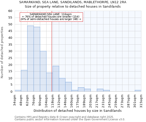SAMARKAND, SEA LANE, SANDILANDS, MABLETHORPE, LN12 2RA: Size of property relative to detached houses houses in Sandilands
