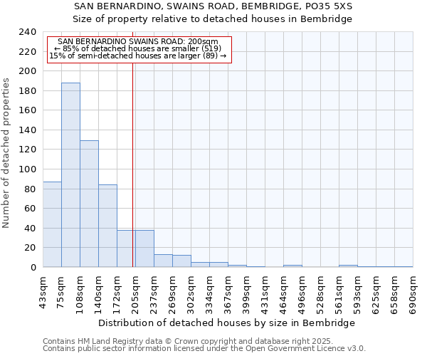 SAN BERNARDINO, SWAINS ROAD, BEMBRIDGE, PO35 5XS: Size of property relative to detached houses houses in Bembridge