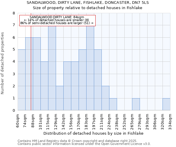 SANDALWOOD, DIRTY LANE, FISHLAKE, DONCASTER, DN7 5LS: Size of property relative to detached houses houses in Fishlake