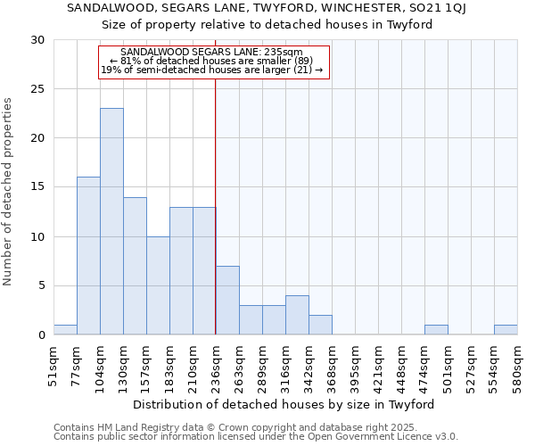 SANDALWOOD, SEGARS LANE, TWYFORD, WINCHESTER, SO21 1QJ: Size of property relative to detached houses houses in Twyford