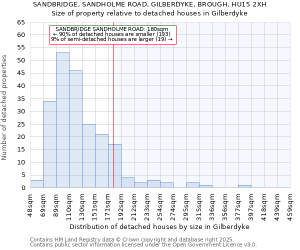 SANDBRIDGE, SANDHOLME ROAD, GILBERDYKE, BROUGH, HU15 2XH: Size of property relative to detached houses houses in Gilberdyke