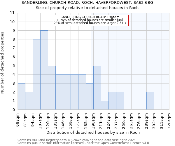 SANDERLING, CHURCH ROAD, ROCH, HAVERFORDWEST, SA62 6BG: Size of property relative to detached houses houses in Roch