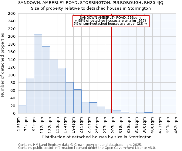 SANDOWN, AMBERLEY ROAD, STORRINGTON, PULBOROUGH, RH20 4JQ: Size of property relative to detached houses houses in Storrington