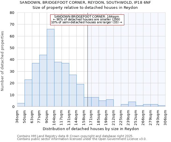 SANDOWN, BRIDGEFOOT CORNER, REYDON, SOUTHWOLD, IP18 6NF: Size of property relative to detached houses houses in Reydon