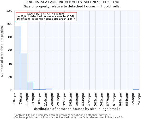 SANDRIA, SEA LANE, INGOLDMELLS, SKEGNESS, PE25 1NU: Size of property relative to detached houses houses in Ingoldmells