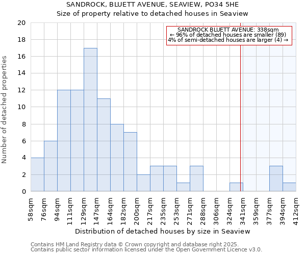SANDROCK, BLUETT AVENUE, SEAVIEW, PO34 5HE: Size of property relative to detached houses houses in Seaview