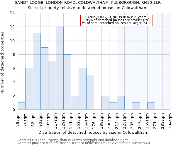 SANDY LODGE, LONDON ROAD, COLDWALTHAM, PULBOROUGH, RH20 1LR: Size of property relative to detached houses houses in Coldwaltham