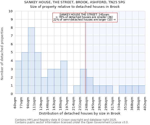 SANKEY HOUSE, THE STREET, BROOK, ASHFORD, TN25 5PG: Size of property relative to detached houses houses in Brook