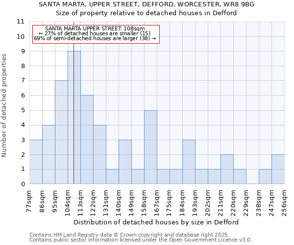 SANTA MARTA, UPPER STREET, DEFFORD, WORCESTER, WR8 9BG: Size of property relative to detached houses houses in Defford