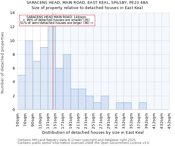 SARACENS HEAD, MAIN ROAD, EAST KEAL, SPILSBY, PE23 4BA: Size of property relative to detached houses houses in East Keal