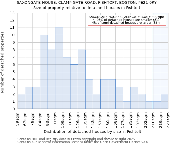 SAXONGATE HOUSE, CLAMP GATE ROAD, FISHTOFT, BOSTON, PE21 0RY: Size of property relative to detached houses houses in Fishtoft