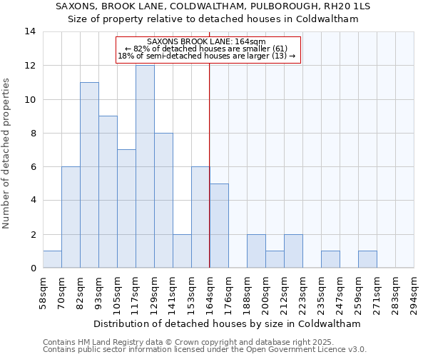 SAXONS, BROOK LANE, COLDWALTHAM, PULBOROUGH, RH20 1LS: Size of property relative to detached houses houses in Coldwaltham