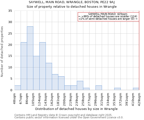 SAYWELL, MAIN ROAD, WRANGLE, BOSTON, PE22 9AJ: Size of property relative to detached houses houses in Wrangle