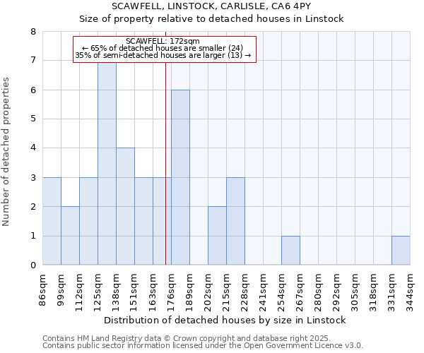 SCAWFELL, LINSTOCK, CARLISLE, CA6 4PY: Size of property relative to detached houses houses in Linstock