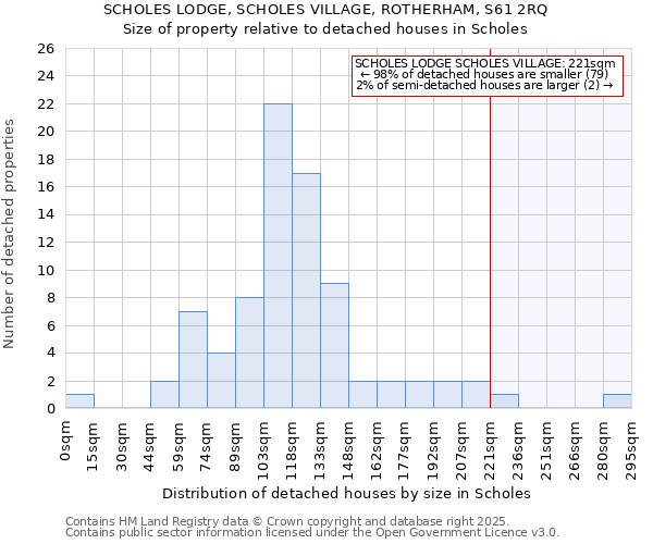 SCHOLES LODGE, SCHOLES VILLAGE, ROTHERHAM, S61 2RQ: Size of property relative to detached houses houses in Scholes