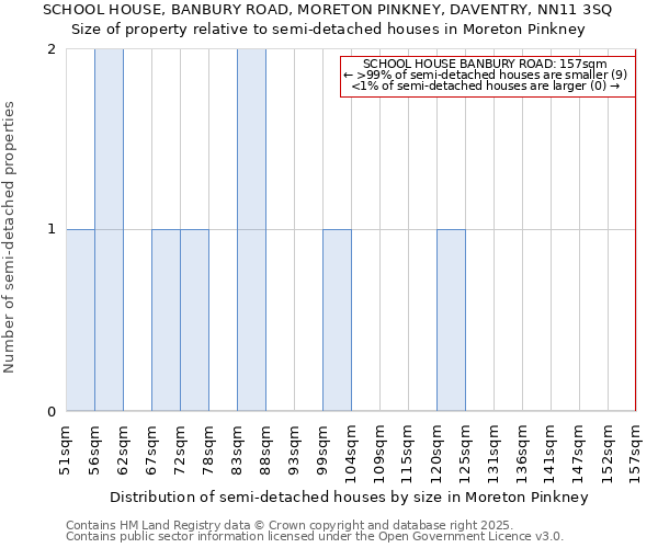 SCHOOL HOUSE, BANBURY ROAD, MORETON PINKNEY, DAVENTRY, NN11 3SQ: Size of property relative to semi-detached houses houses in Moreton Pinkney