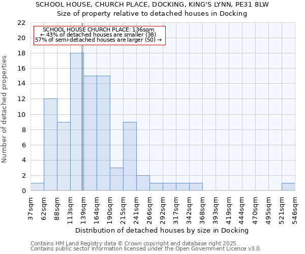 SCHOOL HOUSE, CHURCH PLACE, DOCKING, KING'S LYNN, PE31 8LW: Size of property relative to detached houses houses in Docking