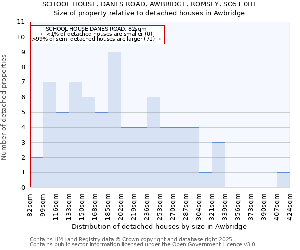 SCHOOL HOUSE, DANES ROAD, AWBRIDGE, ROMSEY, SO51 0HL: Size of property relative to detached houses houses in Awbridge