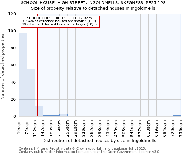 SCHOOL HOUSE, HIGH STREET, INGOLDMELLS, SKEGNESS, PE25 1PS: Size of property relative to detached houses houses in Ingoldmells