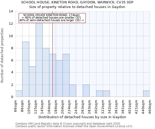 SCHOOL HOUSE, KINETON ROAD, GAYDON, WARWICK, CV35 0EP: Size of property relative to detached houses houses in Gaydon