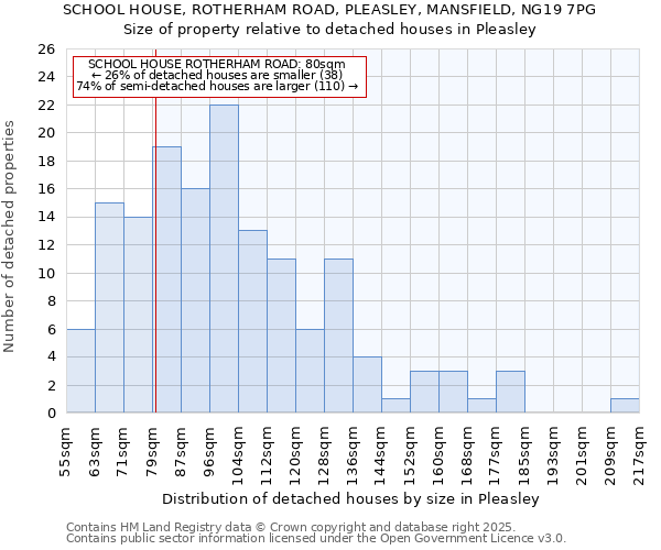 SCHOOL HOUSE, ROTHERHAM ROAD, PLEASLEY, MANSFIELD, NG19 7PG: Size of property relative to detached houses houses in Pleasley