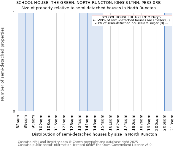 SCHOOL HOUSE, THE GREEN, NORTH RUNCTON, KING'S LYNN, PE33 0RB: Size of property relative to semi-detached houses houses in North Runcton