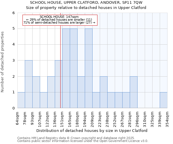 SCHOOL HOUSE, UPPER CLATFORD, ANDOVER, SP11 7QW: Size of property relative to detached houses houses in Upper Clatford