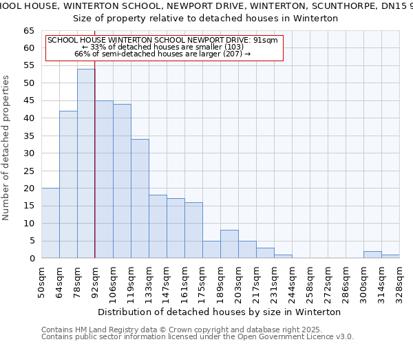 SCHOOL HOUSE, WINTERTON SCHOOL, NEWPORT DRIVE, WINTERTON, SCUNTHORPE, DN15 9RG: Size of property relative to detached houses houses in Winterton