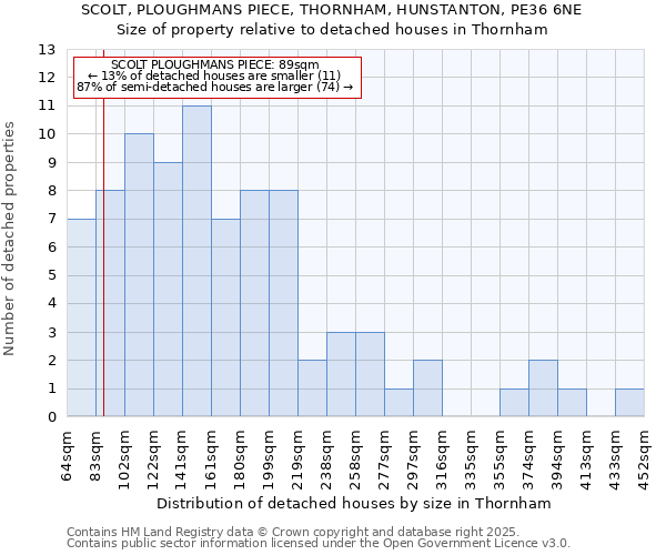 SCOLT, PLOUGHMANS PIECE, THORNHAM, HUNSTANTON, PE36 6NE: Size of property relative to detached houses houses in Thornham