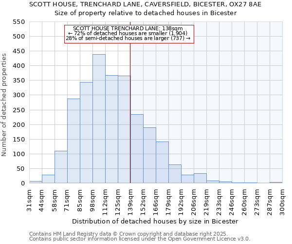 SCOTT HOUSE, TRENCHARD LANE, CAVERSFIELD, BICESTER, OX27 8AE: Size of property relative to detached houses houses in Bicester