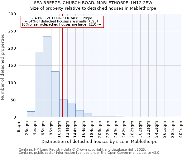 SEA BREEZE, CHURCH ROAD, MABLETHORPE, LN12 2EW: Size of property relative to detached houses houses in Mablethorpe