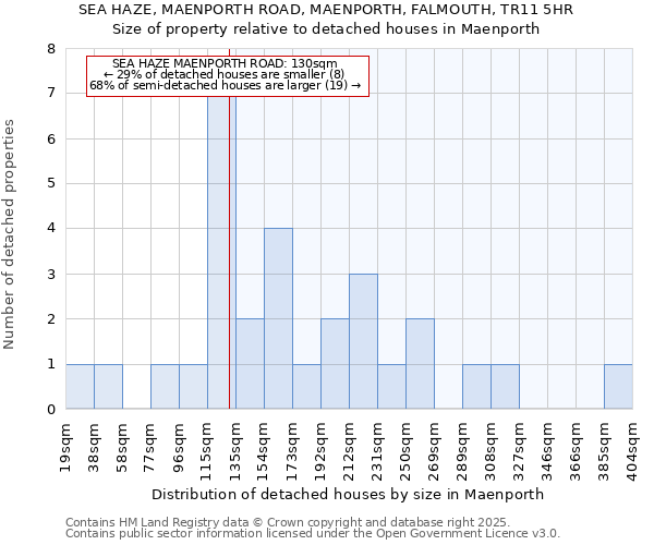 SEA HAZE, MAENPORTH ROAD, MAENPORTH, FALMOUTH, TR11 5HR: Size of property relative to detached houses houses in Maenporth