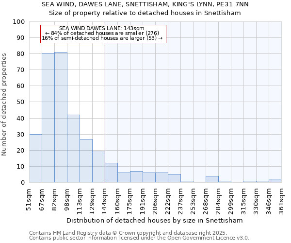 SEA WIND, DAWES LANE, SNETTISHAM, KING'S LYNN, PE31 7NN: Size of property relative to detached houses houses in Snettisham